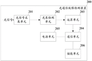 光通信故障检测装置、系统及方法