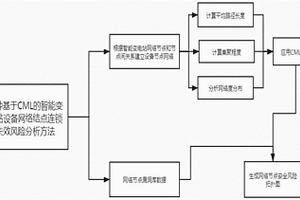 基于CML的智能变电站设备网络结点连锁失效风险分析方法