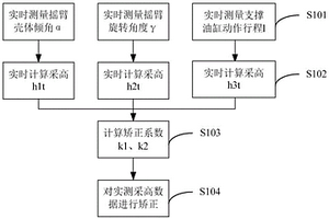 多类型传感器融合的采煤机采高检测方法
