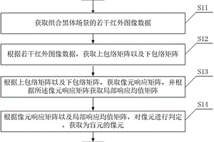 红外图像盲元检测方法