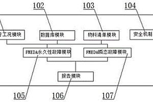 基于Excel的失效模式影响诊断分析工具及方法