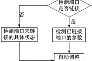 通过端口检测算法实现自动延长数据传输距离的方法
