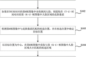 人脸检测方法、装置及终端设备