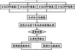 有限方位角条件下压噪叠前纵波各向异性裂缝检测方法