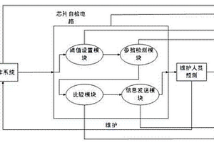 用于预测芯片寿命的芯片内建自检电路系统