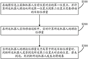 机器人打滑检测方法、装置以及机器人