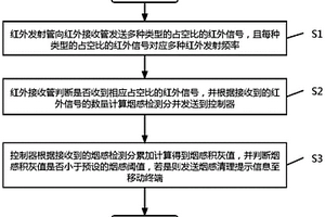 基于红外发射频率和占空比波形的烟感积灰检测方法