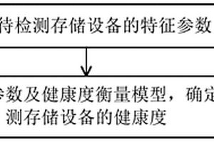存储设备健康度检测方法、装置及存储介质