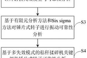 基于多失效模式的秸秆揉碎机锤片式转子可靠性分析方法