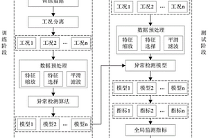 基于单分类极限学习机算法的飞机发动机多工况检测方法