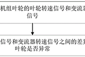 风力发电机组的叶轮状态检测方法、装置及系统