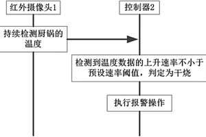 非接触式检测的防干烧方法、厨房设备