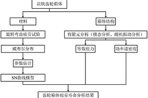 高铁齿轮箱体寿命分析预测中失效数据不足解决方法