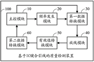 基于IC键合引线的质量检测装置及方法