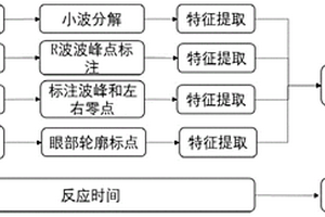 基于迁移学习的多特征融合疲劳检测方法