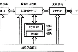 实用粮仓温湿度检测系统