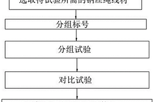 钢丝绳失效现场分析试验方法