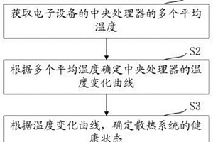 散热系统的健康检测方法及系统、电子设备