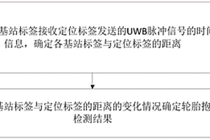 基于UWB技术的轮胎抱死检测方法及装置