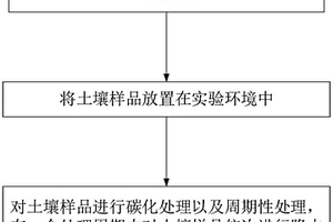 土壤重金属长期修复检测方法