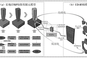 复合材料多尺度模型的动态渐进失效分析方法