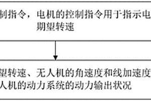 无人机的动力输出检测方法和设备