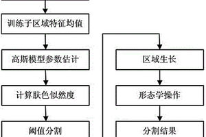 结合自适应高斯肤色检测和区域生长的手部图像分割方法