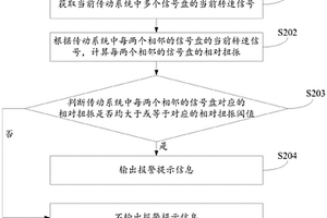 扭振检测方法、装置及系统