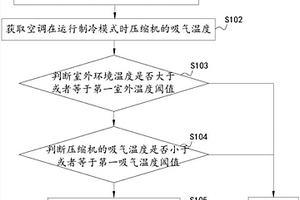 空调内机结冰检测方法及装置