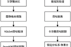 基于毫米波雷达和视觉融合的夜间目标检测和跟踪方法