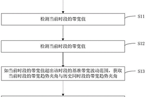 带宽异常检测方法、装置、介质及设备