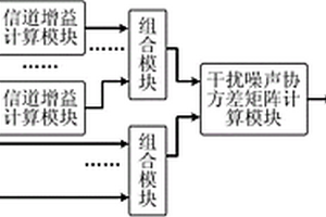 在干扰条件下的LTE上行系统的信号检测方法和装置