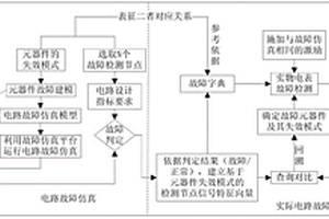 基于故障仿真的智能电表故障检测方法