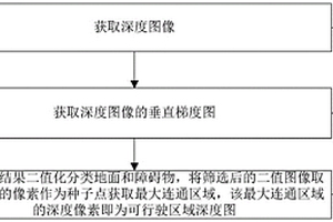 基于深度相机的自动驾驶可行驶区域检测方法及系统