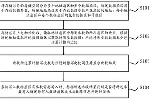 存储器资源使用率检测及存储分配方法及装置