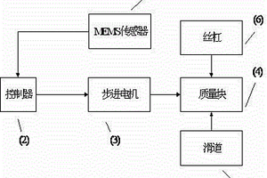 基于MEMS传感器的风机叶片振动检测与控制装置