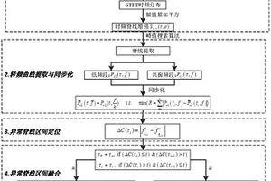基于脊线概率分布和局部波动的转频估计方法及检测装置