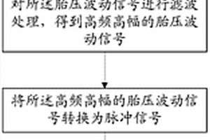 基于胎压检测的车载硬盘保护方法及其系统