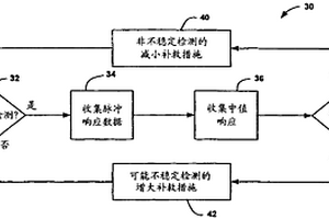 使用模式识别技术对电池间持水率变化的检测