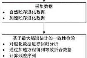 基于窗谱估计的加速贮存与自然贮存退化数据一致性检验法