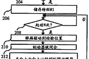 用于检验电梯制动器状况的方法