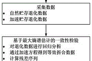 基于最大熵谱估计的加速贮存与自然贮存退化数据一致性检验法