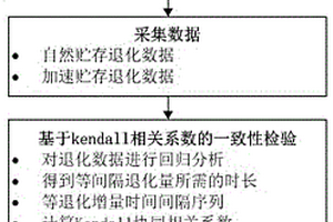 基于Kendall相关系数的加速贮存与自然贮存退化数据一致性检验方法