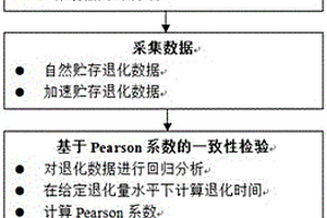 基于等退化量时间Pearson系数的加速贮存与自然贮存退化数据一致性检验法