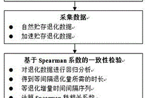 基于等退化增量时间间隔Spearman系数加速贮存与自然贮存退化数据一致性检验法