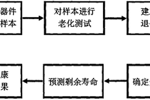 功率MOSFET的故障预测和健康处理方法及测试系统