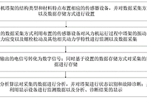 风力发电机组塔架的安全监测方法、监测系统及处理终端