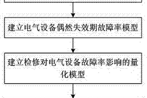 建立计及检修影响的电气设备故障率修正模型的方法