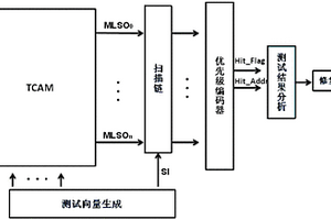 三态内容可寻址存储器的测试电路及方法