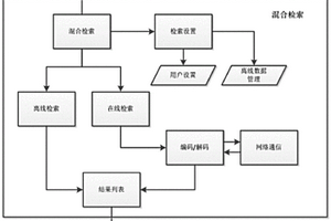 导航设备的在线离线混合检索方法